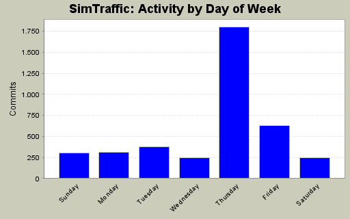Activity by Day of Week