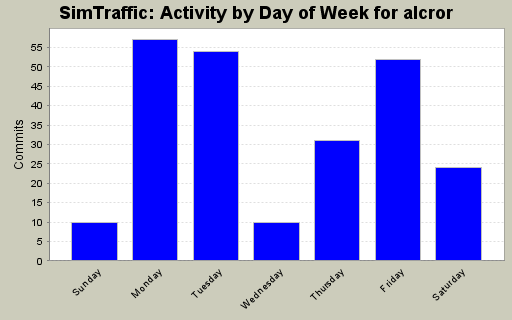 Activity by Day of Week for alcror