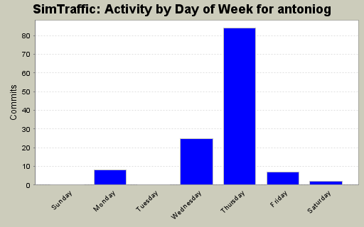 Activity by Day of Week for antoniog