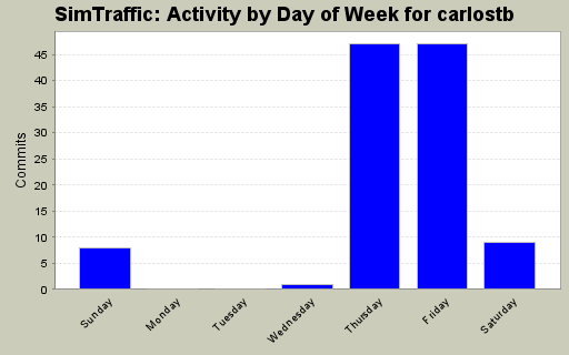 Activity by Day of Week for carlostb