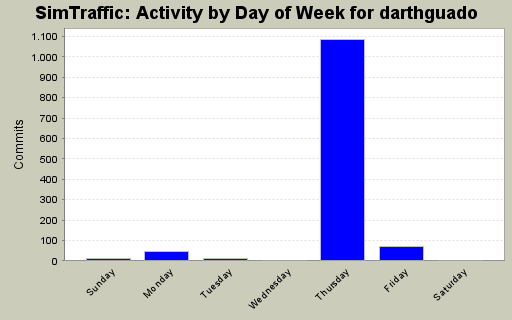 Activity by Day of Week for darthguado