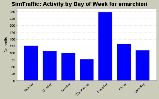 Activity by Day of Week for emarchiori