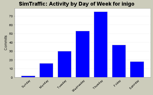 Activity by Day of Week for inigo