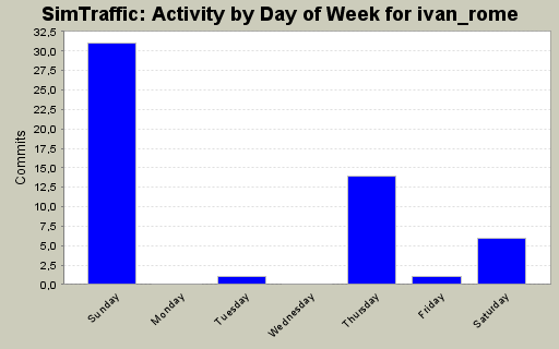 Activity by Day of Week for ivan_rome