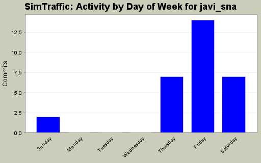 Activity by Day of Week for javi_sna