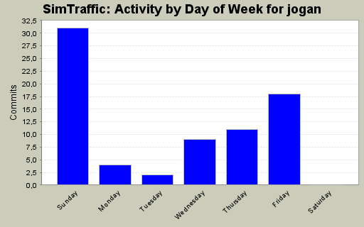 Activity by Day of Week for jogan