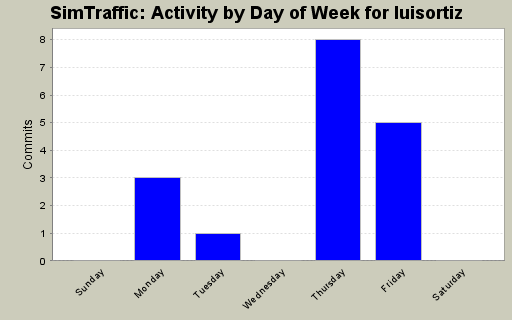 Activity by Day of Week for luisortiz