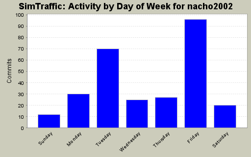 Activity by Day of Week for nacho2002