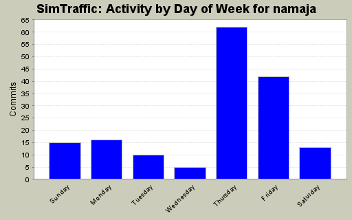 Activity by Day of Week for namaja
