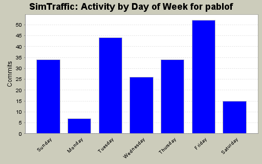 Activity by Day of Week for pablof