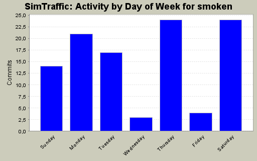 Activity by Day of Week for smoken