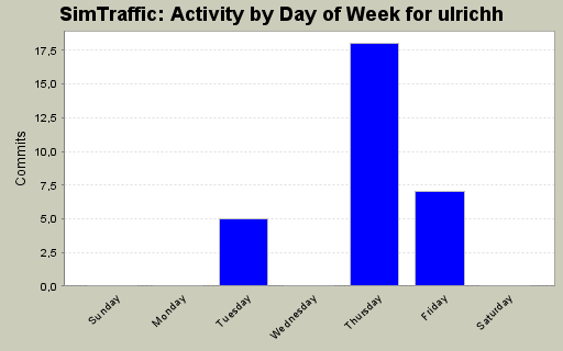 Activity by Day of Week for ulrichh
