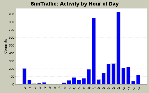 Activity by Hour of Day