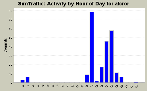Activity by Hour of Day for alcror
