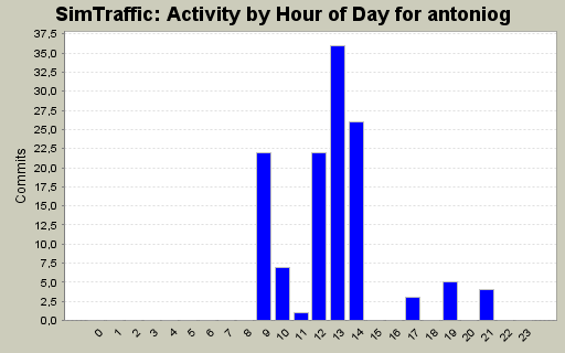 Activity by Hour of Day for antoniog