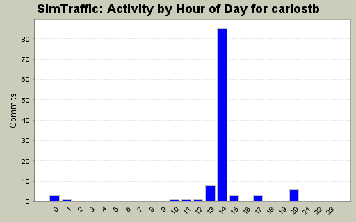 Activity by Hour of Day for carlostb