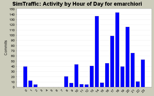 Activity by Hour of Day for emarchiori