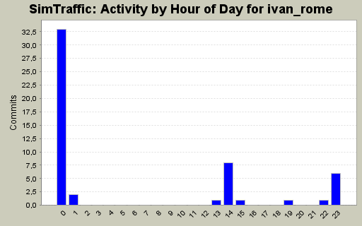 Activity by Hour of Day for ivan_rome