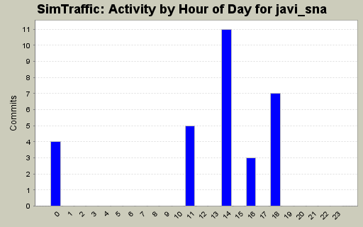 Activity by Hour of Day for javi_sna