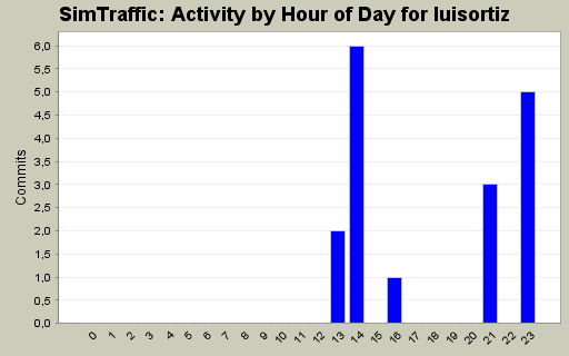 Activity by Hour of Day for luisortiz