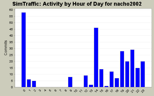 Activity by Hour of Day for nacho2002