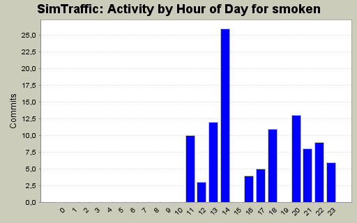 Activity by Hour of Day for smoken