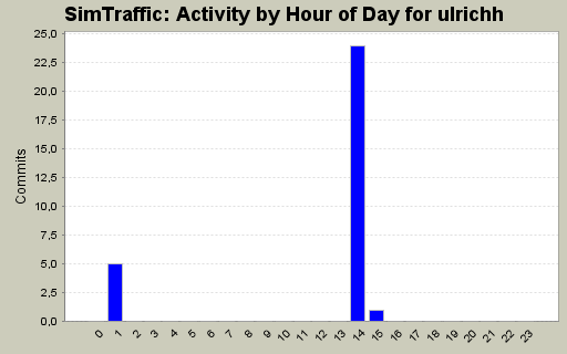 Activity by Hour of Day for ulrichh