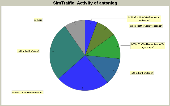 Activity of antoniog
