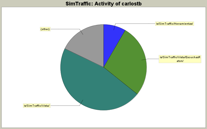 Activity of carlostb