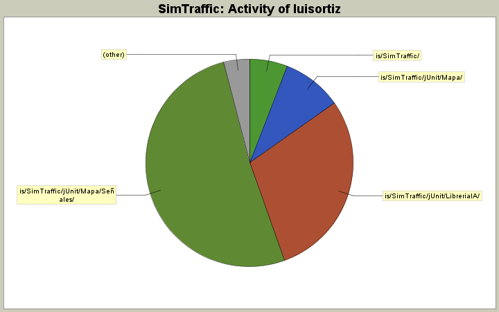 Activity of luisortiz