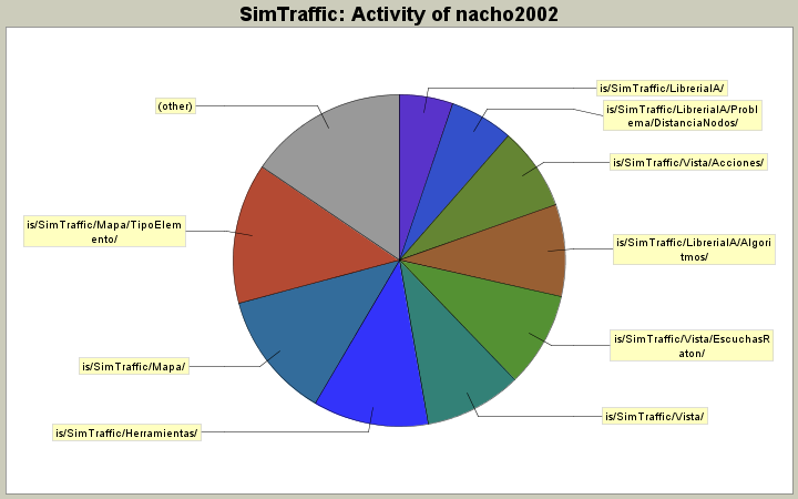 Activity of nacho2002