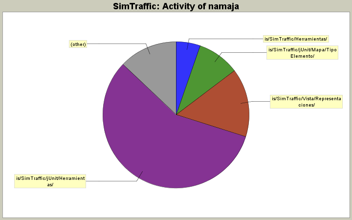 Activity of namaja