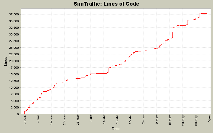 Lines of Code