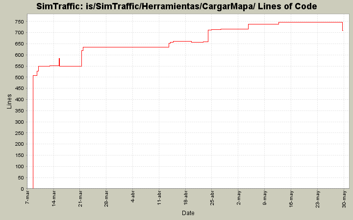 is/SimTraffic/Herramientas/CargarMapa/ Lines of Code