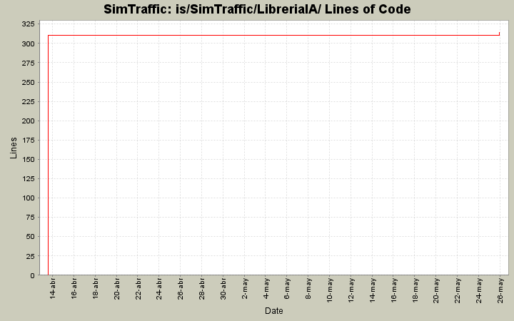 is/SimTraffic/LibreriaIA/ Lines of Code