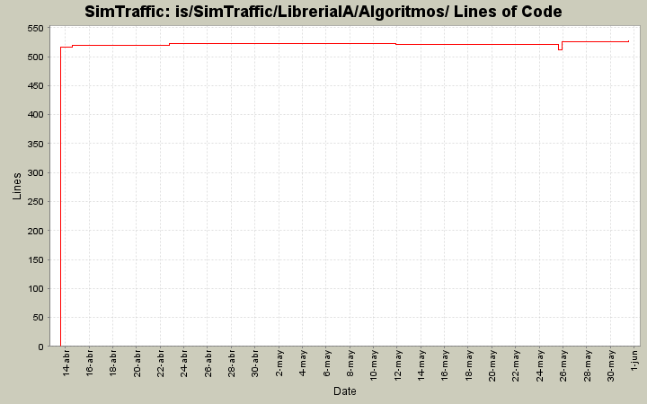 is/SimTraffic/LibreriaIA/Algoritmos/ Lines of Code