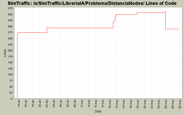 is/SimTraffic/LibreriaIA/Problema/DistanciaNodos/ Lines of Code