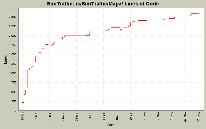 is/SimTraffic/Mapa/ Lines of Code
