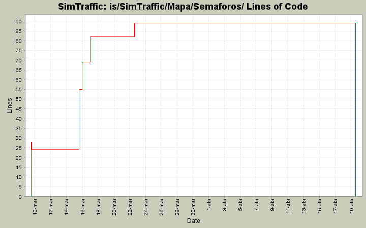 is/SimTraffic/Mapa/Semaforos/ Lines of Code