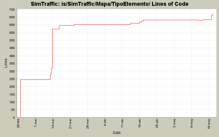 is/SimTraffic/Mapa/TipoElemento/ Lines of Code