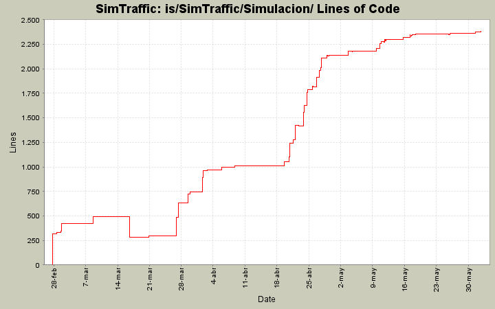 is/SimTraffic/Simulacion/ Lines of Code