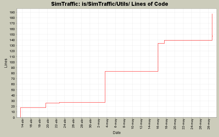 is/SimTraffic/Utils/ Lines of Code