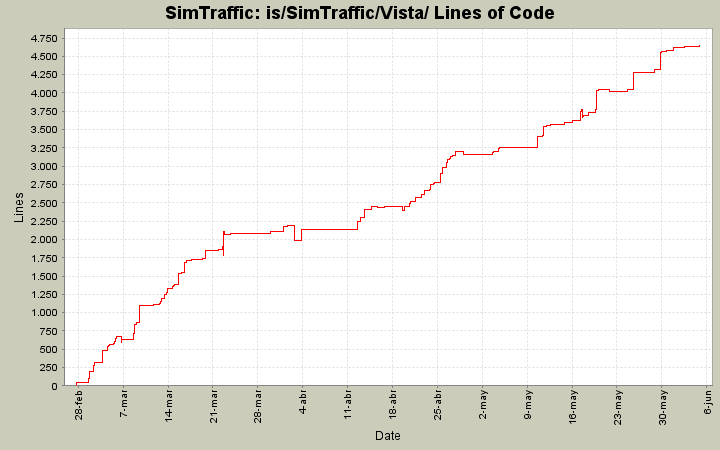 is/SimTraffic/Vista/ Lines of Code