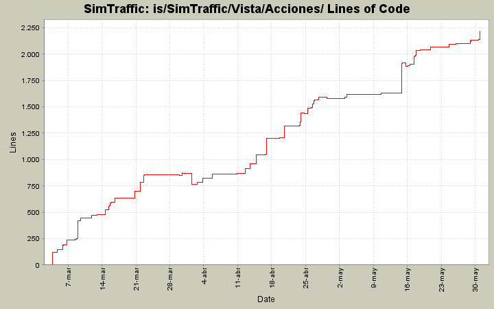 is/SimTraffic/Vista/Acciones/ Lines of Code
