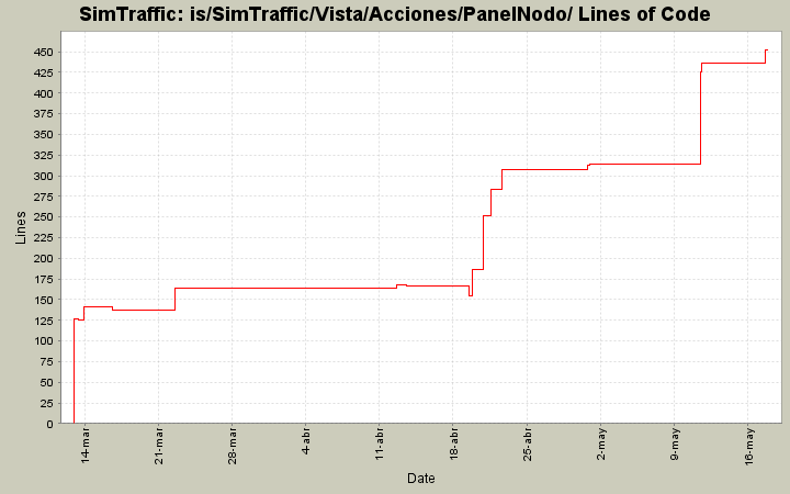 is/SimTraffic/Vista/Acciones/PanelNodo/ Lines of Code
