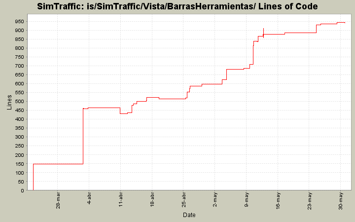 is/SimTraffic/Vista/BarrasHerramientas/ Lines of Code