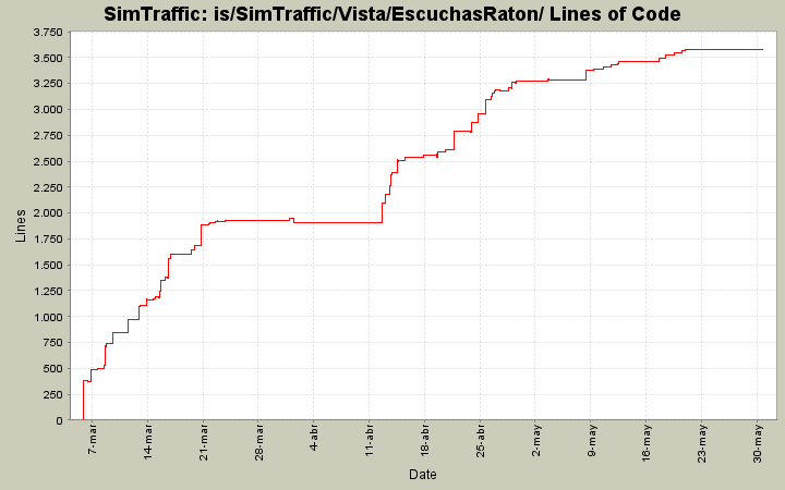 is/SimTraffic/Vista/EscuchasRaton/ Lines of Code