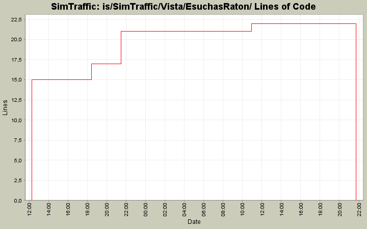 is/SimTraffic/Vista/EsuchasRaton/ Lines of Code
