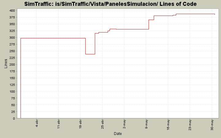 is/SimTraffic/Vista/PanelesSimulacion/ Lines of Code