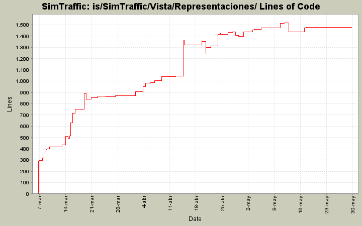 is/SimTraffic/Vista/Representaciones/ Lines of Code